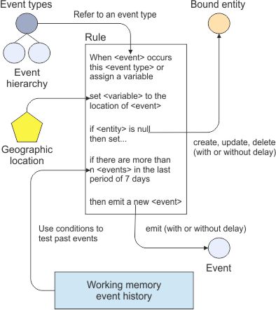 Diagram shows the rule syntax to process an incoming event and to take the appropriate
action.