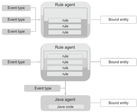 Figure showing how agents receive events and are bound to entities.