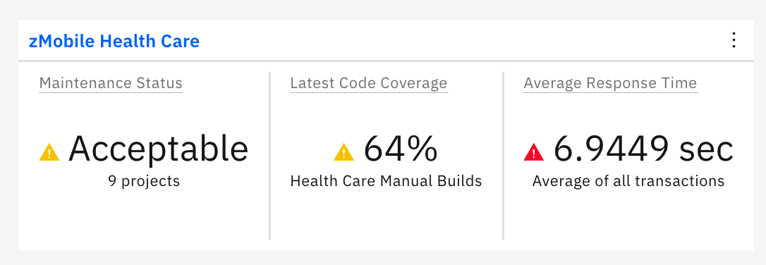 Figure shows the dashboard that summarizes the overall status of zMobile Health Care application.