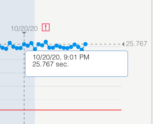 Figure shows the response time value that appears when you hover over the chart.