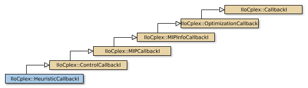 Map of IloCplex::HeuristicCallbackI