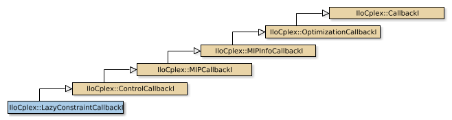 Map of IloCplex::LazyConstraintCallbackI