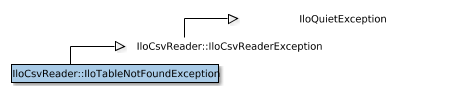 Map of IloCsvReader::IloTableNotFoundException