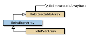Map of IloIntExprArray
