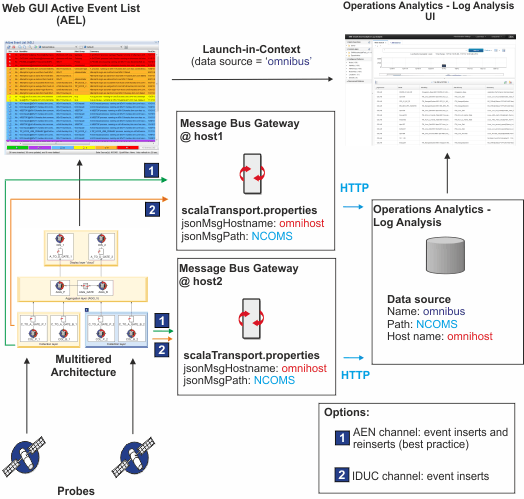 Multitier architecture deployment, Collection layer
