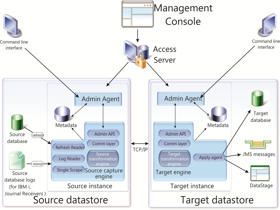 A representation of the key architectural components for IBM Data Replication.