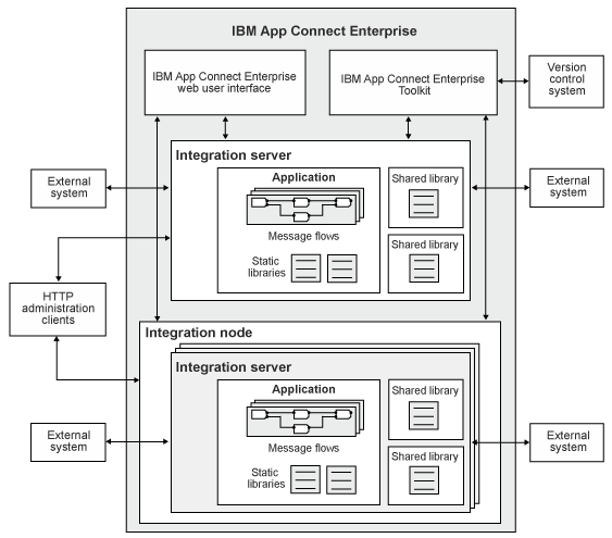 This diagram shows the main components of IBM App Connect Enterprise and how they interact.