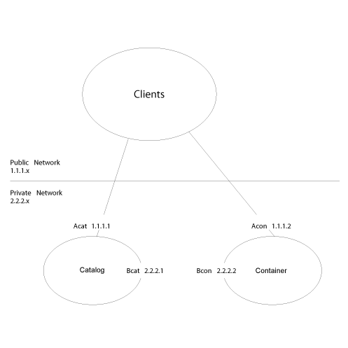 The topology for the publishHost property.