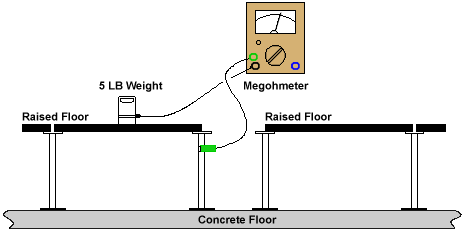 Typical test connection to measure floor conductivity