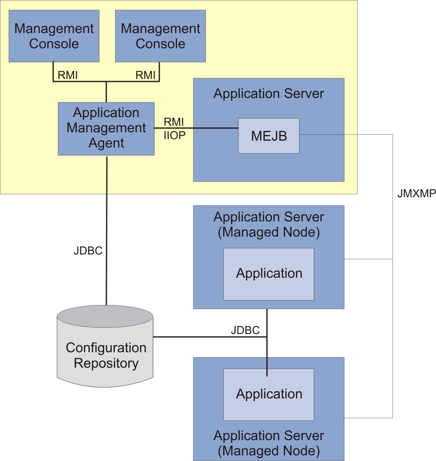 A sample architecture of a Java EE clustered enterprise application