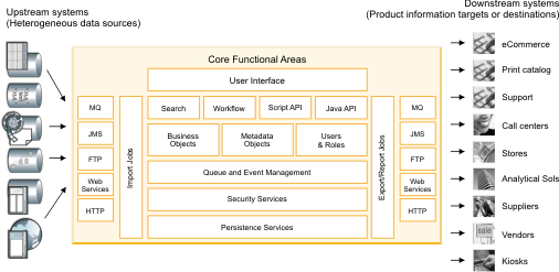 Integrating with upstream and downstream systems