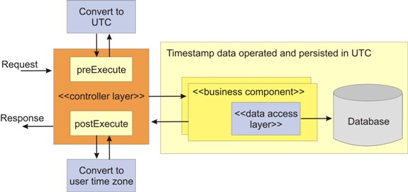 an architectural overview of the multi time zone deployment feature