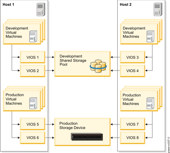 This image shows two hosts, each having several virtual machines. There is a shared storage pool and a storage device. Some of the virtual machines on each host connect to the shared storage pool. Some of the virtual machines on each host connect to the storage device.