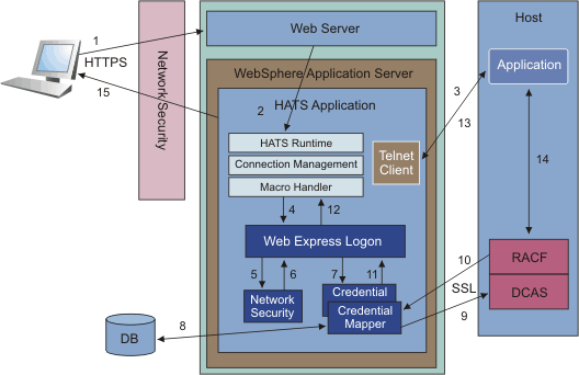 Web Express Logon architecture