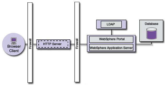 Illustration of a stand-alone configuration with a remote database, LDAP server, and HTTP server.