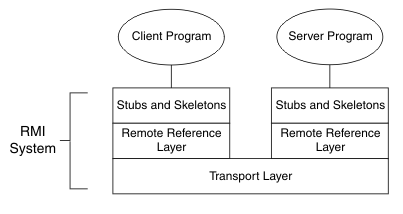 The RMI implementation