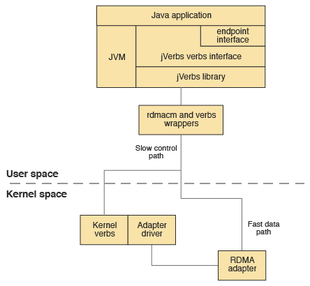 The diagram illustrates a running Java application, which requires the JVM and either the jVerbs verbs interface or jVerbs endpoint interface to communicate with an RDMA adapter. Two different paths are used for communicating between these interfaces and the RDMA adapter: the fast data path and the slow control path.