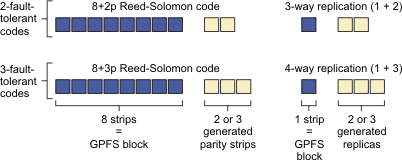 Redundancy codes supported by IBM Spectrum Scale RAID.
