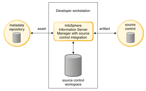 Conceptual view of how the InfoSphere Information Server Manager interfaces with a source control system