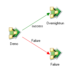 Shows a sample job sequence which runs one job and then one of two jobs depending on whether the first job succeeded or failed