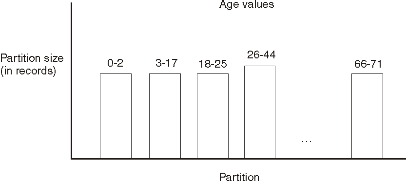 Shows an example of the range partitioner partitioning data using the age column as the key. This results in partitions that represent age ranges