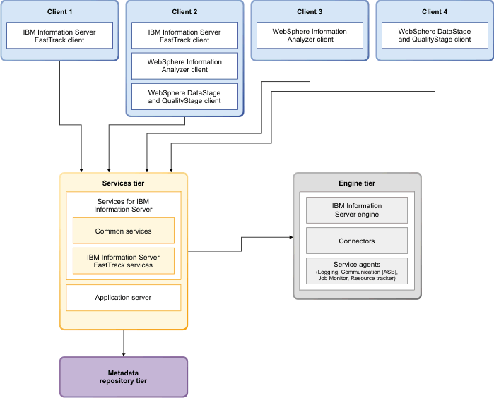 An example topology with multiple IBM Information Server FastTrack clients