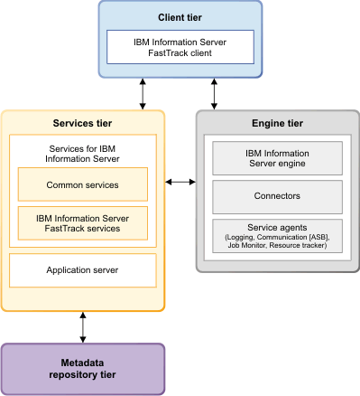 Positioning of IBM Information Server FastTrack in the tier architecture