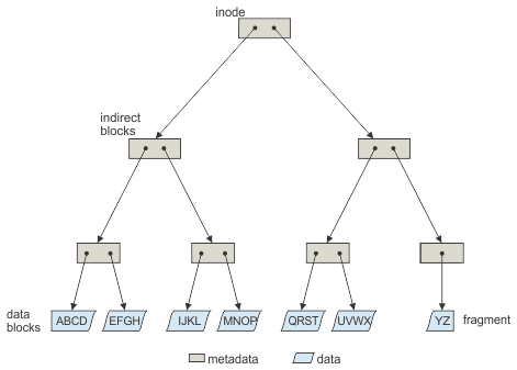 This graphic depicts the structure of a GPFS file that is typical for most UNIX-based file systems. At the root is the inode for the file. This particular file has too many data blocks for the inode to directly point to. Therefore the inode points to two second level indirect pointer blocks. Each of those indirect blocks in turn points to two additional, first level indirect blocks. Three of those indirect blocks each point to two full data blocks. The fourth indirect block points to a single fragment.
