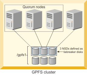 This graphic depicts a GPFS configuration utilizing node quorum with tiebreaker disks. There are four nodes in the configuration. Three of the nodes are quorum nodes, leaving one non-quorum node. There are three tiebreaker, directly attached disks