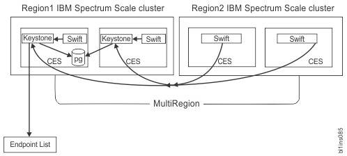 Object authentication configuration by using the keystone installed on one of the IBM Spectrum Scale clusters