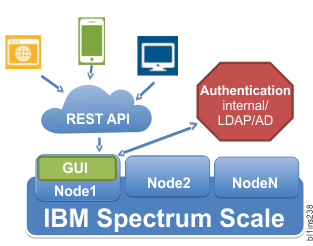 IBM Spectrum Scale management API Version 2 architecture