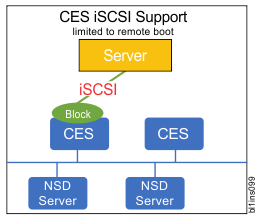 CES BLOCK iSCSI support