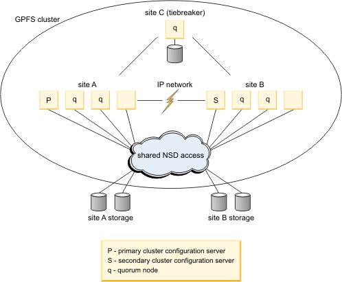 This figure illustrates synchronous mirroring utilizing GPFS replication. The entire figure represents one GPFS cluster. It consists of three sites, named site A, site B, and site C. They are attached through an IP network. Site A has four nodes: one node designated as the primary cluster configuration server, two quorum nodes, and one non-quorum node. Site B has four nodes: one node designated as the secondary cluster configuration server, two quorum nodes, and one non-quorum node. Sites A and B share their disks using shared NSD access. Site C is called the tiebreaker site, and consists of one quorum node and one disk.