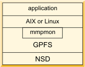 This is a node with GPFS running, mmpmon. It consists of four layers. The top layer is the application. The second layer is the operating system, either AIX or Linux. The third layer is GPFS with mmpmon as a subset of GPFS. The fourth layer is the NSD layer.