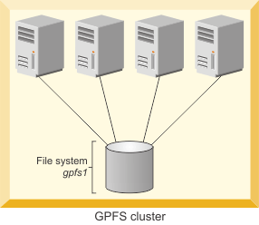 This figure shows a cluster with four nodes that have direct SAN attachment to a common set of disks.