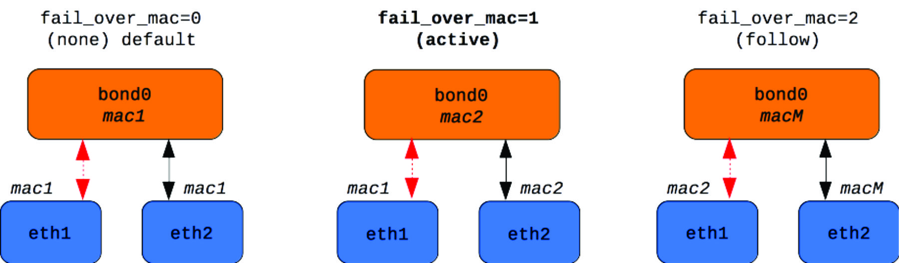 Bonding option fail_over_mac
