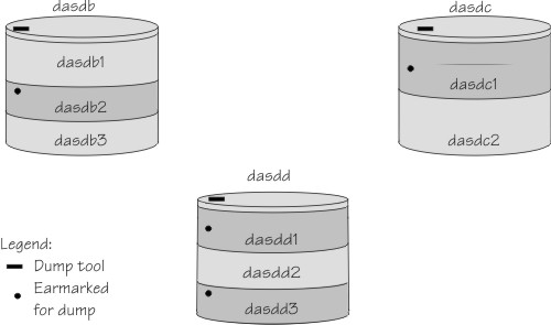 Three DASD volumes, dasdb, dasdc, and dasdd that contain partitions dasdb2, dasdc1, and dasdd1 and dasdd3.