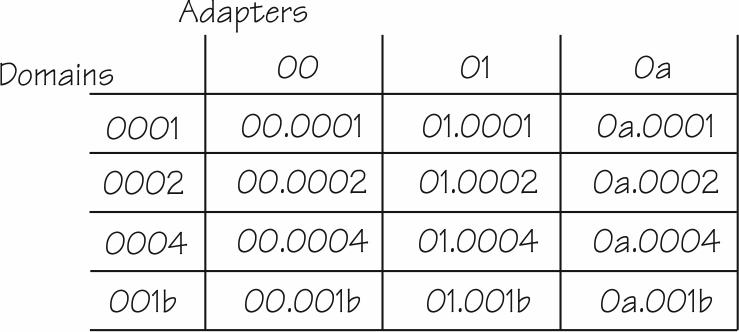 The image illustrates how a matrix of 3 adapters and 4 domains results in 12 AP queues