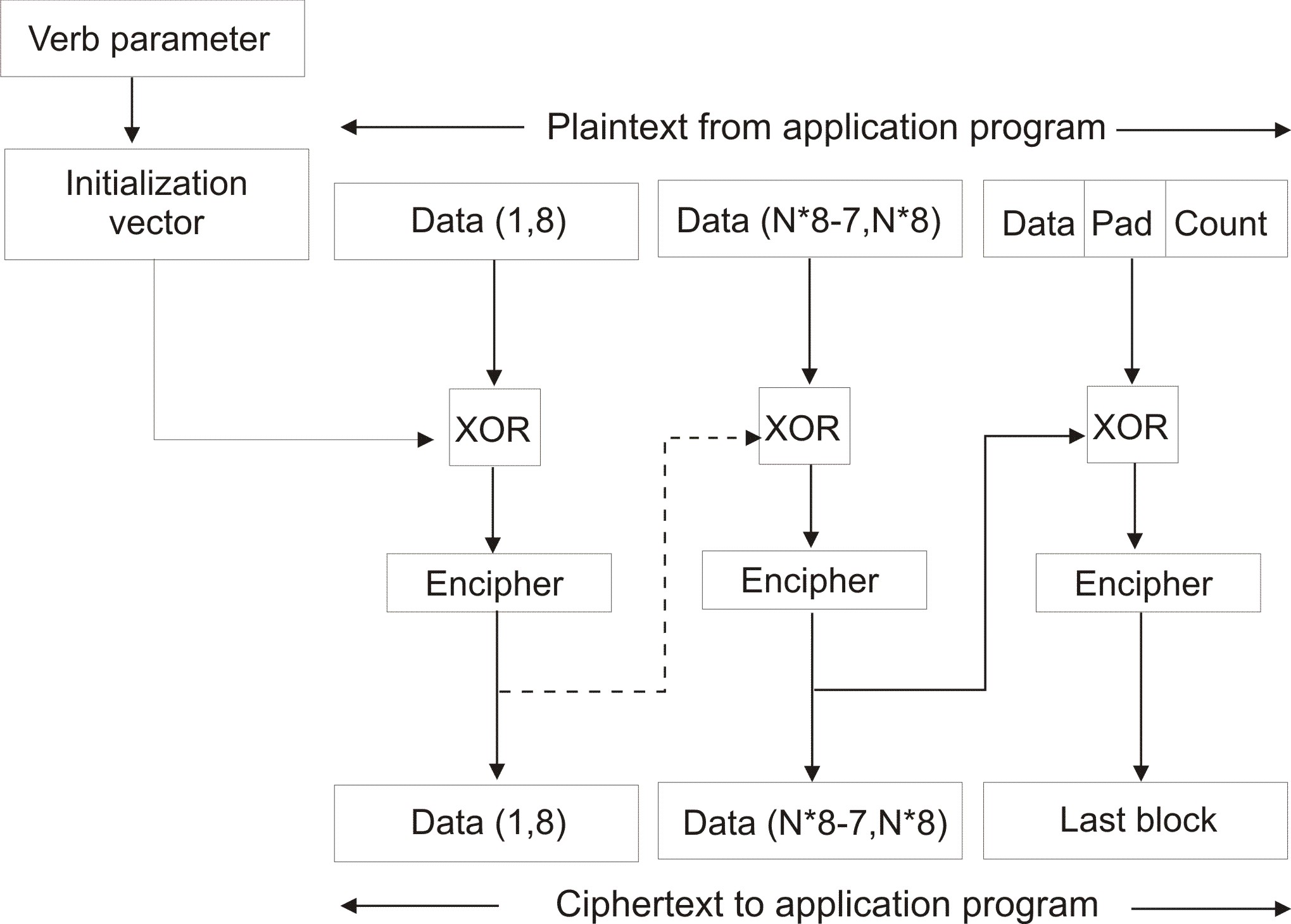 Enciphering using the ANSI X9.23 method
