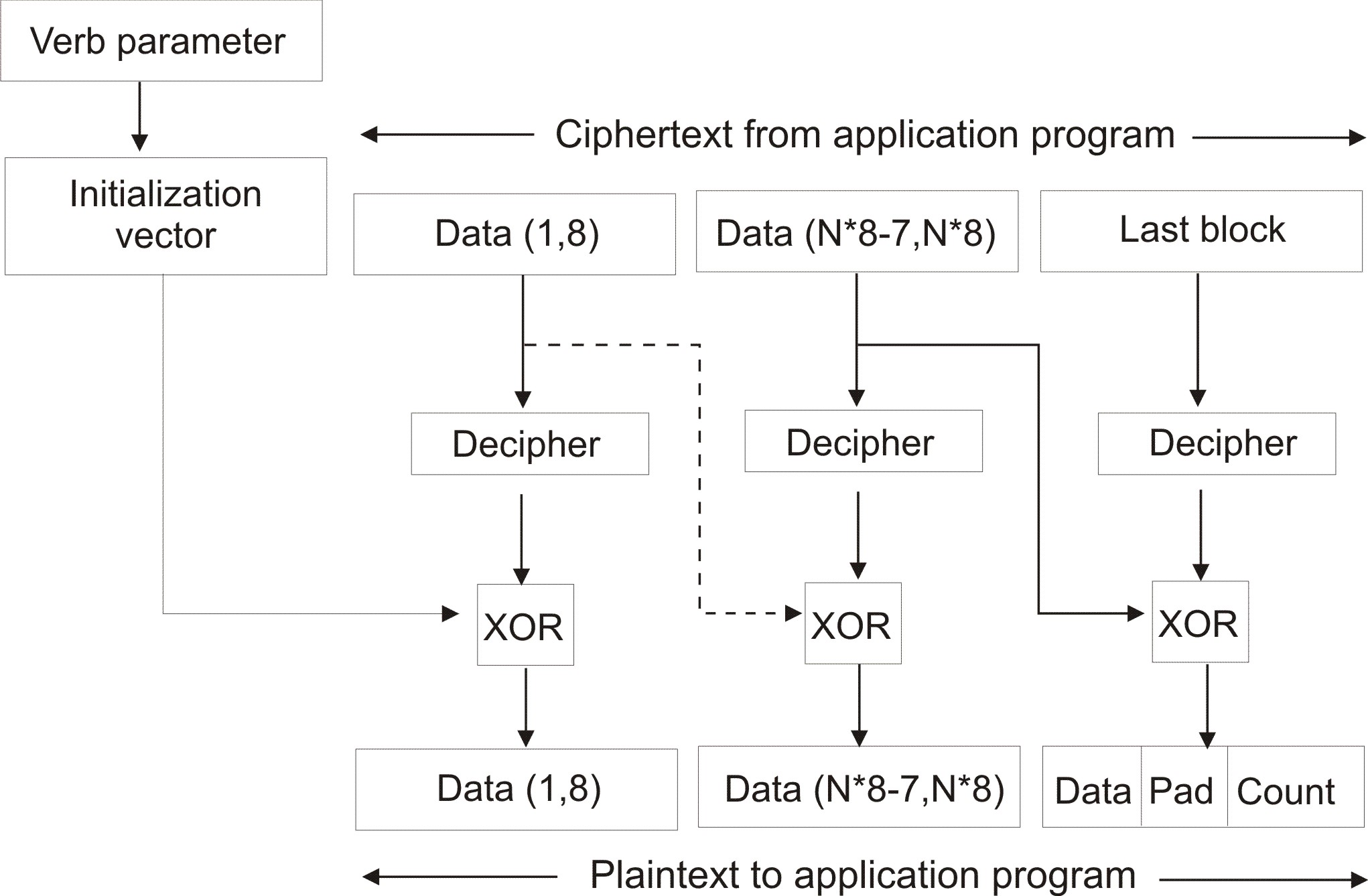Deciphering using the ANSI X9.23 method