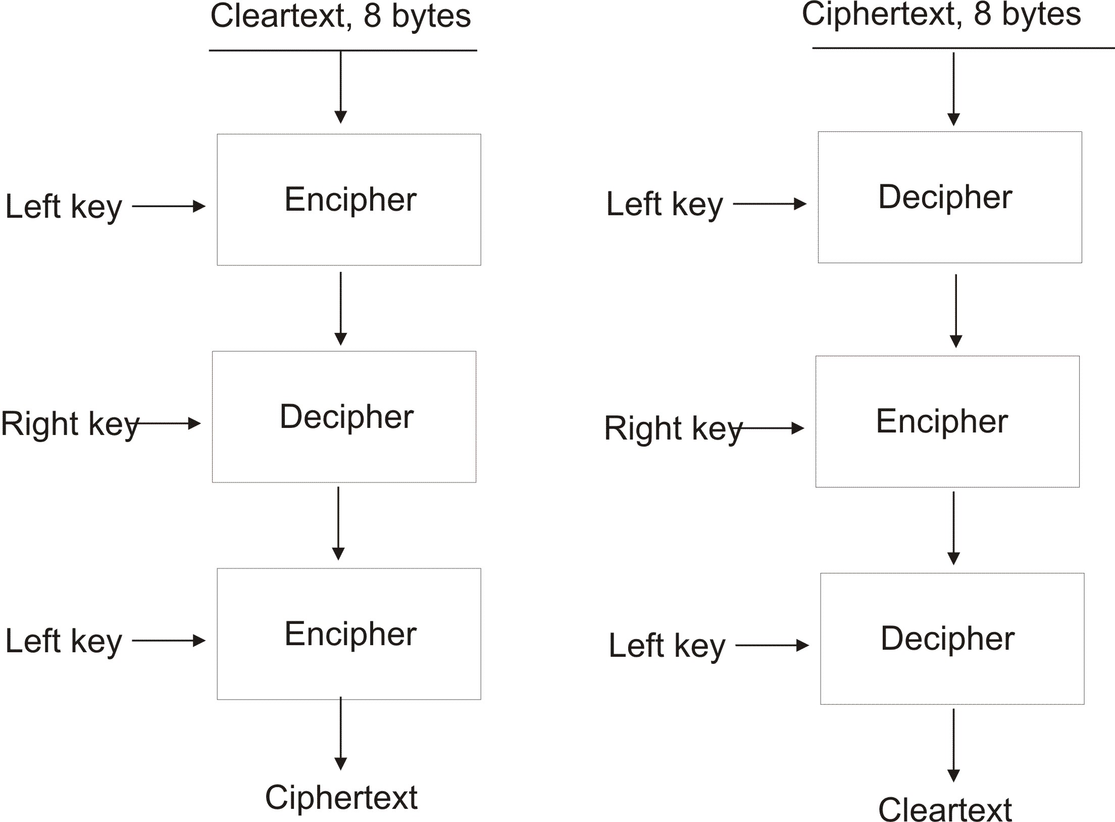 Triple-DES data encryption and decryption