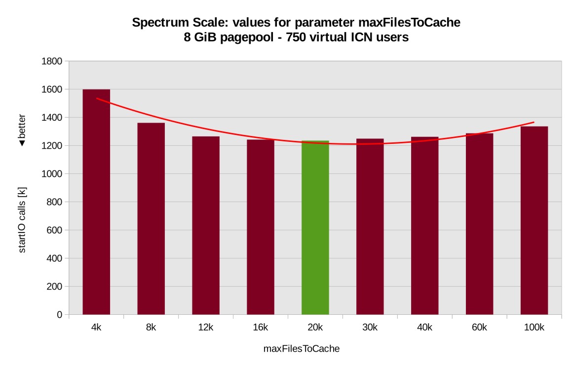 This graphic shows the Spectrum Scale maxFilesToCache.