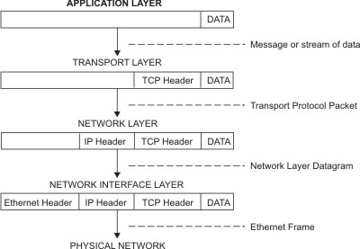 Movement of information from sender application to receiver host