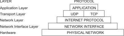 TCP/IP suite of protocols