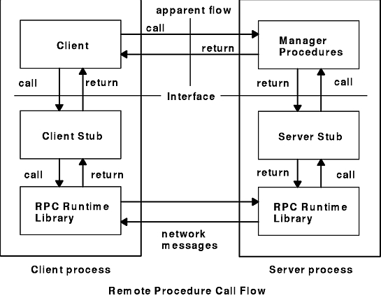 This diagram shows the client process on the left which contains (listed from top to bottom) the client, client stub, RPC run-time library. The server process on the right contains the following (listed from top to bottom): manager procedures, server stub, and the RPC run-time library. The calls can go from the client to the manager procedures crossing the apparent flow and above the interface. The call from the client can also go through the interface to the client stub. From the client stub, the call can travel to the RPC run-time library in the client process. The call can travel to the library in the server process as a network message. Calls in the server process can go from the RPC run-time library to the server stub and from the server stub to the manager procedures. Note that there is a return in the opposite direction of each call mentioned previously.