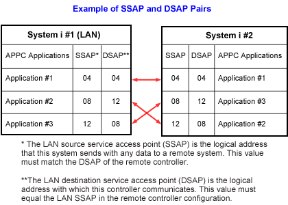 This figure shows an example of the relationship between SSAP and DSAP pairs.