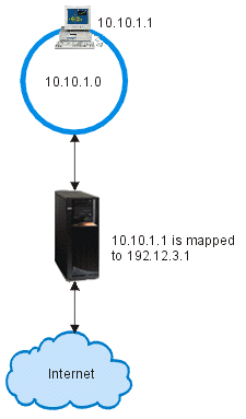 This picture shows a network consisting of a system (192.12.3.1) connected to the Internet.