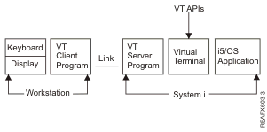 Virtual Terminal Client/Server Model Example