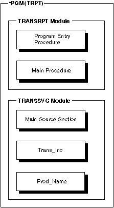 Structure of Program TRPT