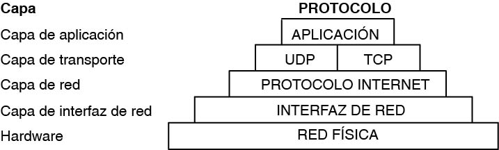Conjunto de protocolos TCP/IP
